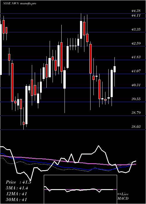 weekly chart NorthwestNatural
