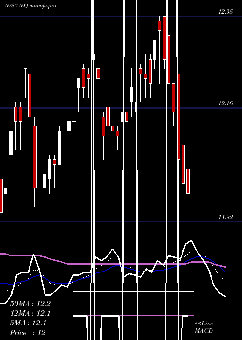  Daily chart NuveenNew