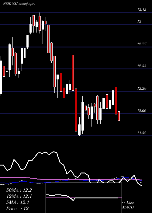  weekly chart NuveenNew