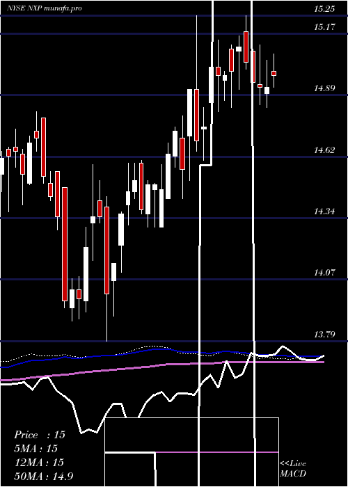  weekly chart NuveenSelect