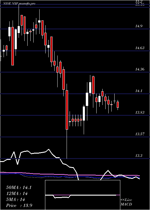 weekly chart NuveenSelect