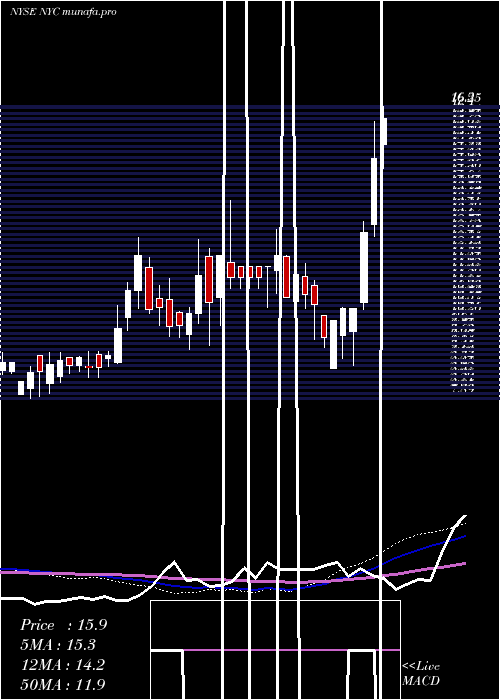 weekly chart NewYork