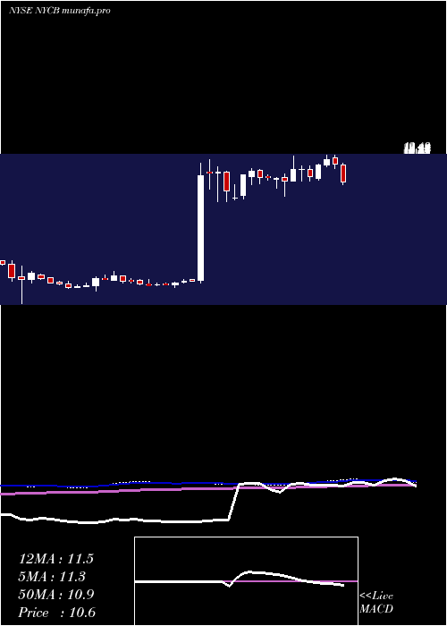 weekly chart NewYork
