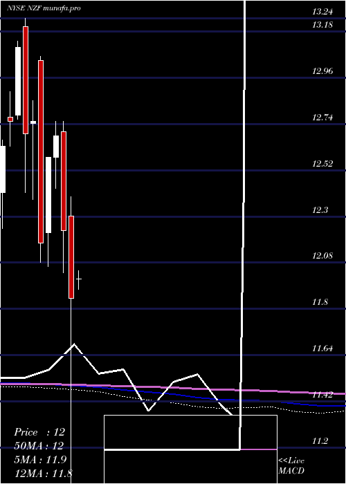 monthly chart NuveenMunicipal