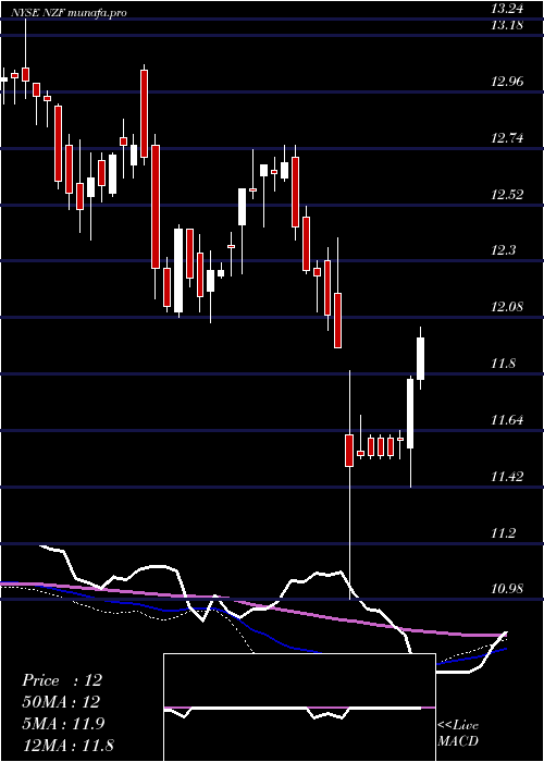 weekly chart NuveenMunicipal