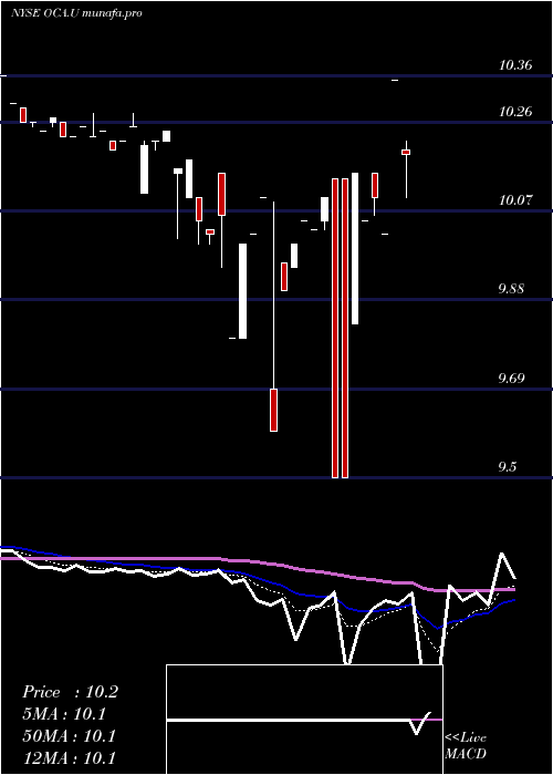  Daily chart OmnichannelAcquisition