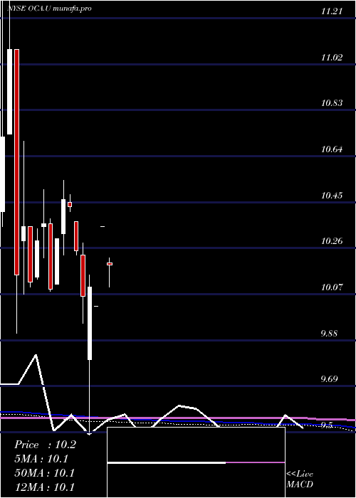  monthly chart OmnichannelAcquisition