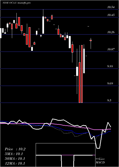  weekly chart OmnichannelAcquisition