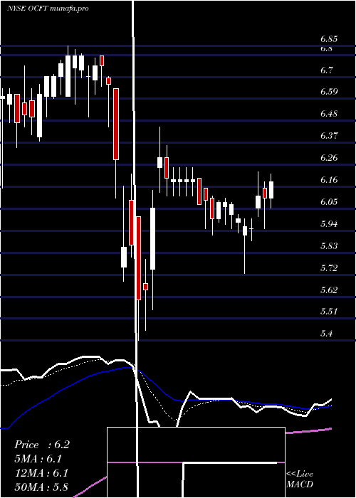 Daily chart OneconnectFinancial