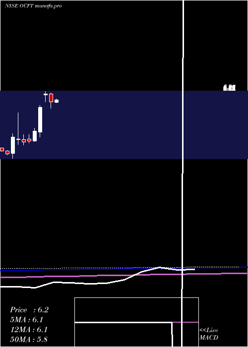 monthly chart OneconnectFinancial