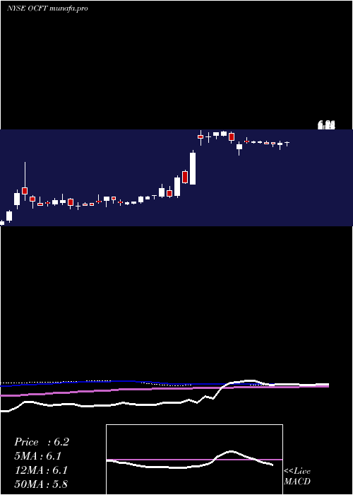 weekly chart OneconnectFinancial