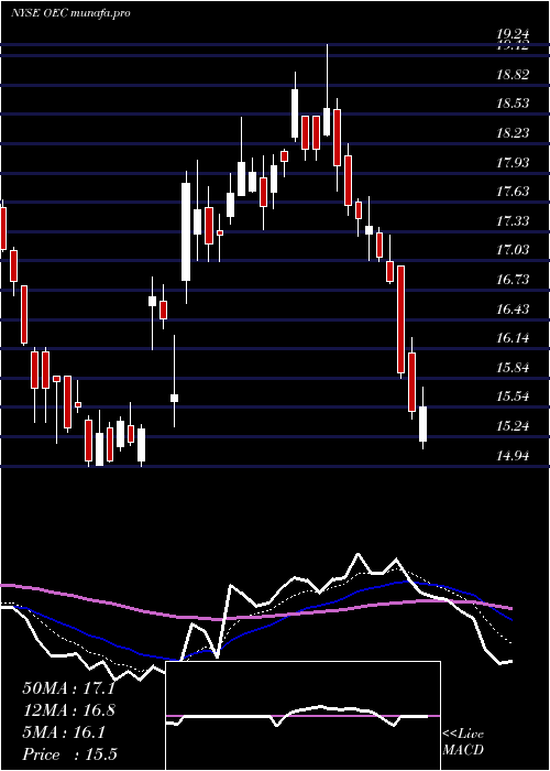 Daily chart OrionEngineered