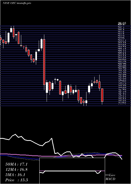  weekly chart OrionEngineered