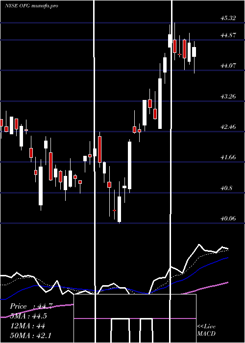  Daily chart OfgBancorp