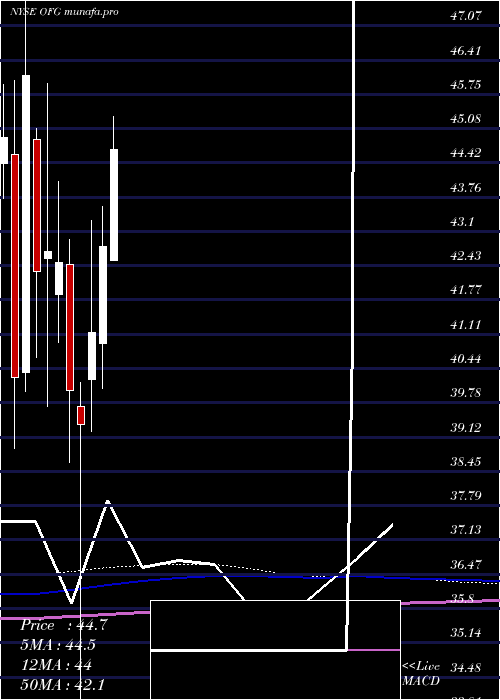monthly chart OfgBancorp