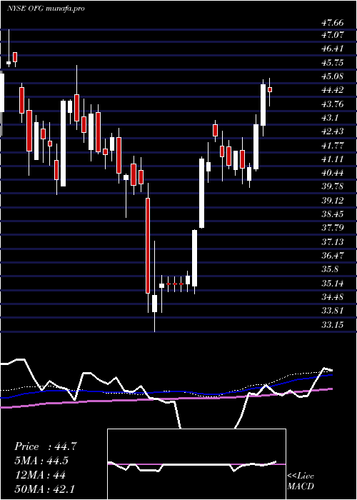 weekly chart OfgBancorp