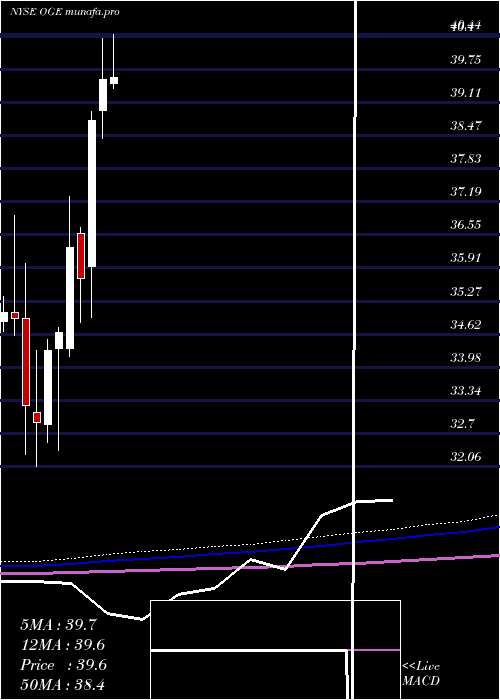  monthly chart OgeEnergy