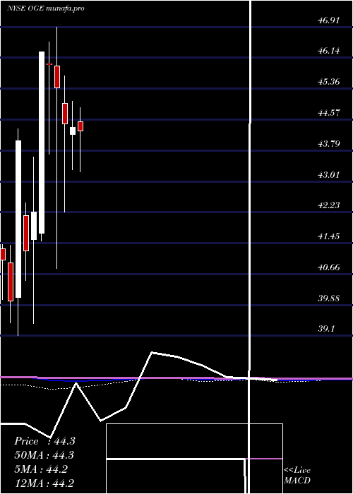 monthly chart OgeEnergy