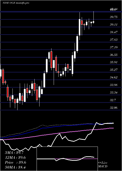  weekly chart OgeEnergy