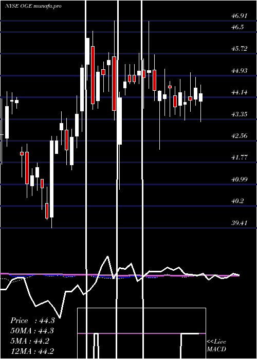 weekly chart OgeEnergy