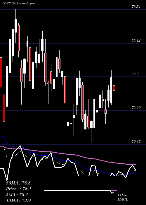  Daily chart OneGas