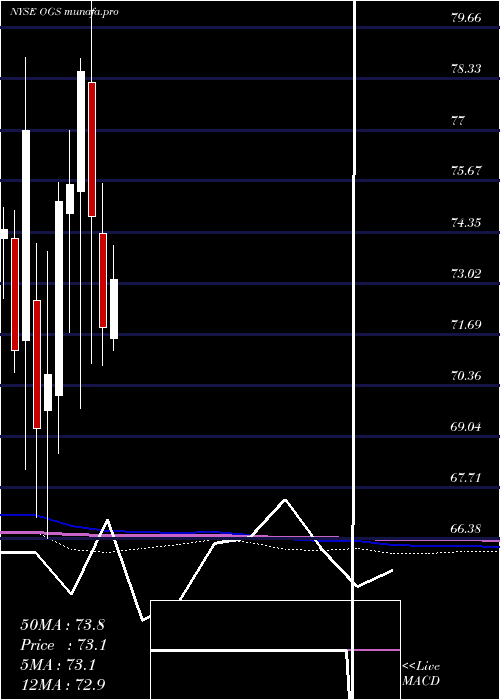  monthly chart OneGas