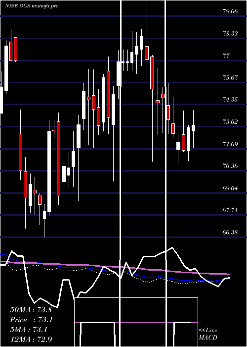  weekly chart OneGas