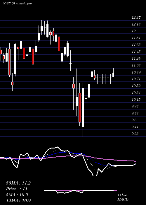  Daily chart OwensIllinois