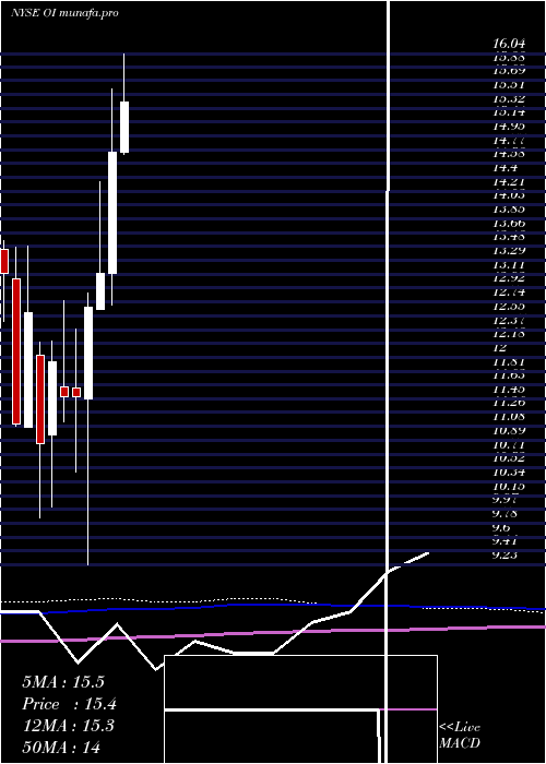 monthly chart OwensIllinois