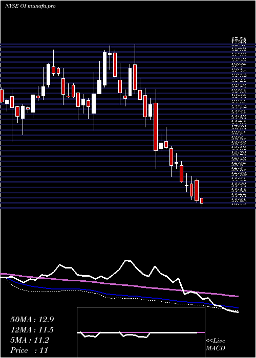  weekly chart OwensIllinois