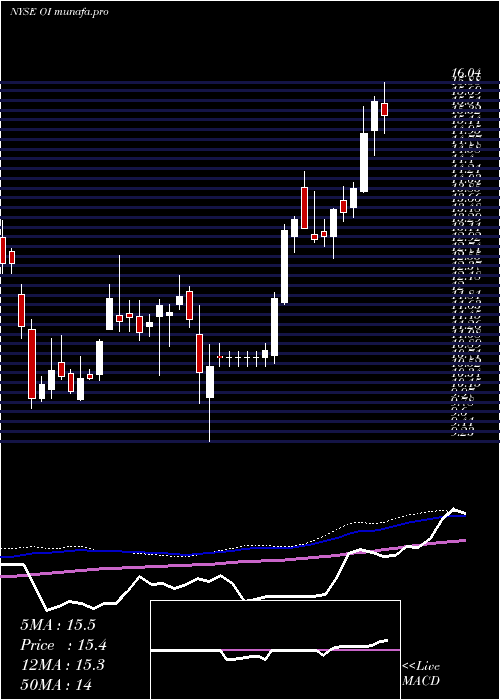  weekly chart OwensIllinois