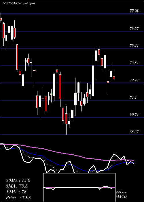 Daily chart OmnicomGroup