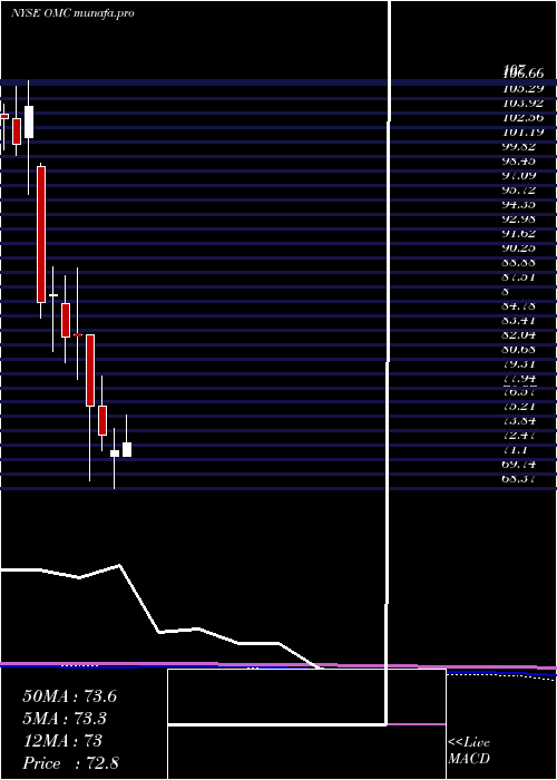 monthly chart OmnicomGroup