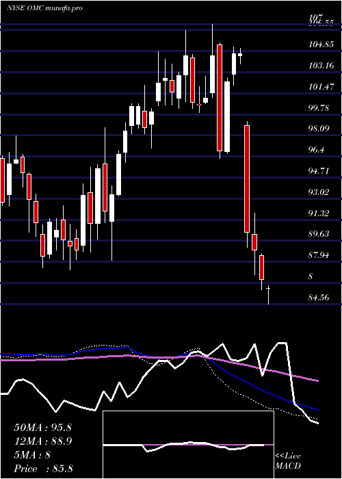  weekly chart OmnicomGroup