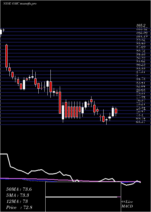 weekly chart OmnicomGroup