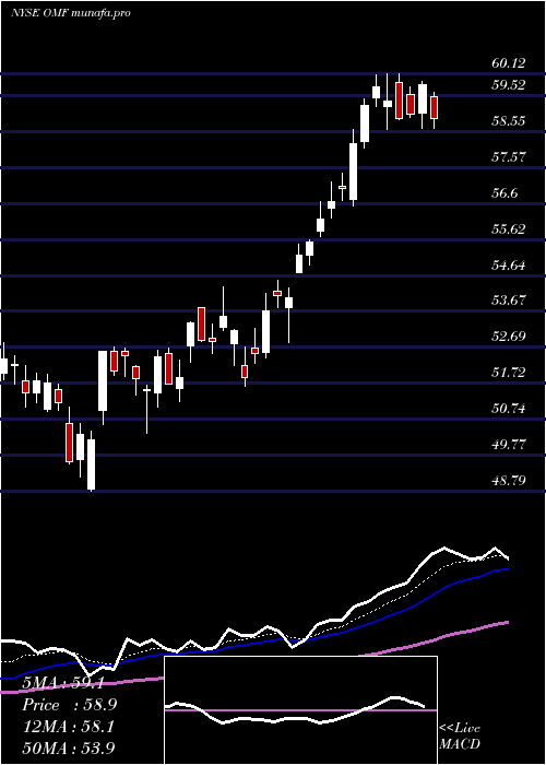 Daily chart OnemainHoldings