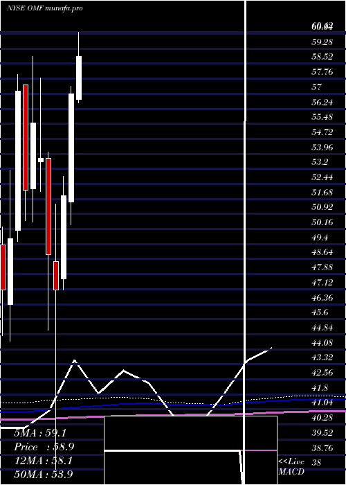 monthly chart OnemainHoldings
