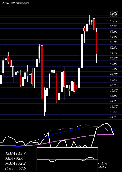  weekly chart OnemainHoldings