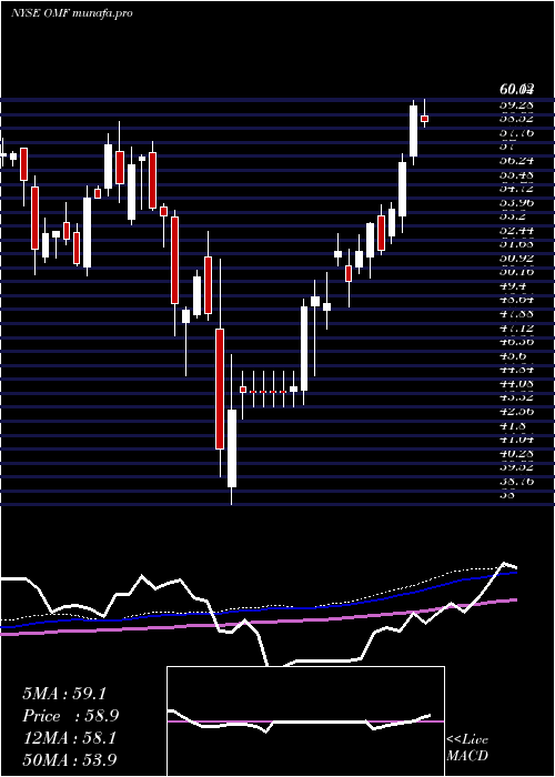 weekly chart OnemainHoldings