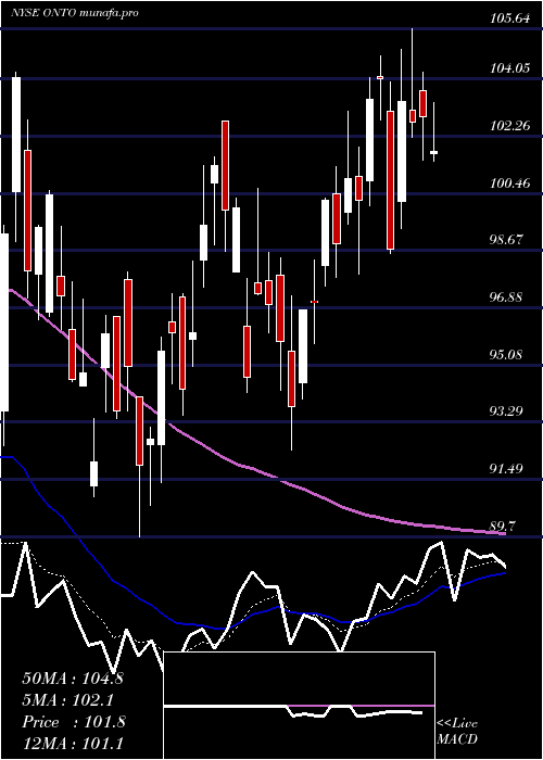 Daily chart OntoInnovation