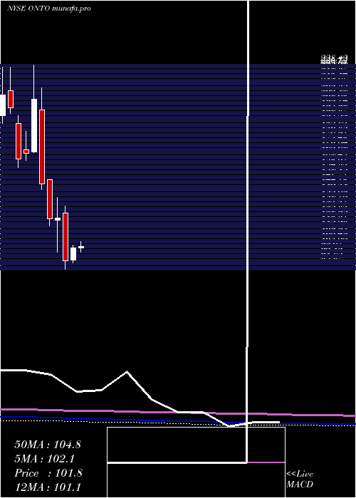 monthly chart OntoInnovation