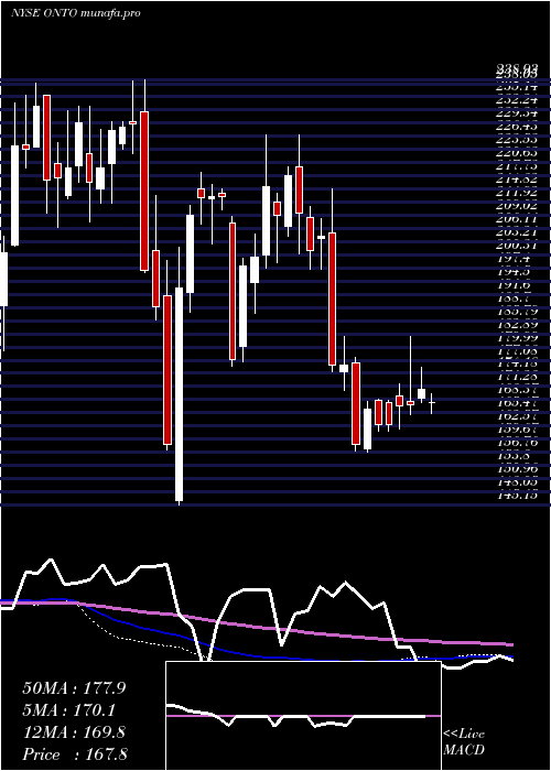  weekly chart OntoInnovation