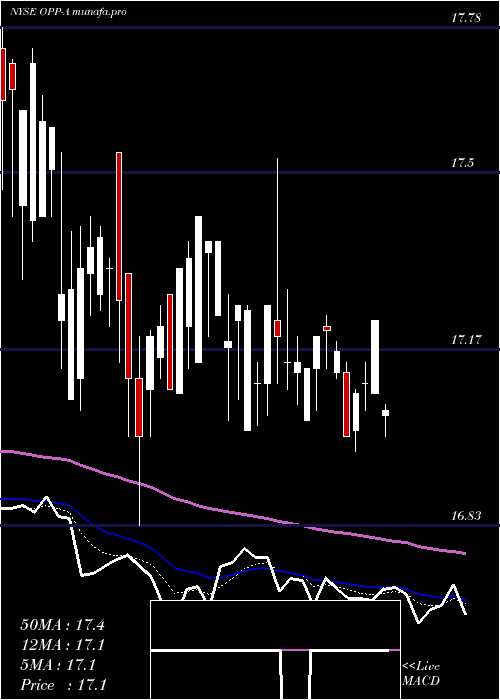  Daily chart RivernorthDoubleline