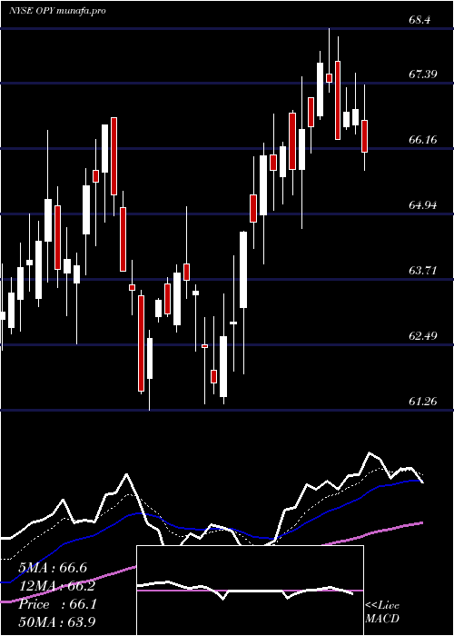  Daily chart OppenheimerHoldings