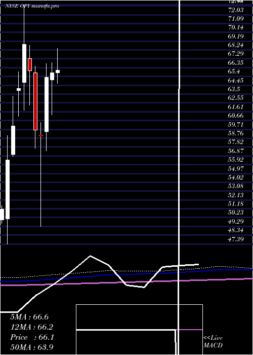 monthly chart OppenheimerHoldings