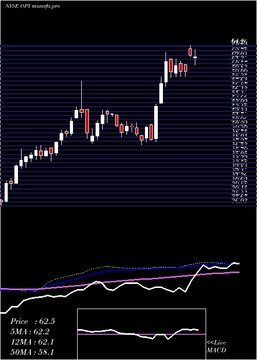  weekly chart OppenheimerHoldings