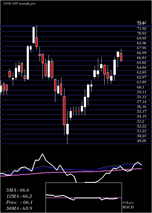 weekly chart OppenheimerHoldings