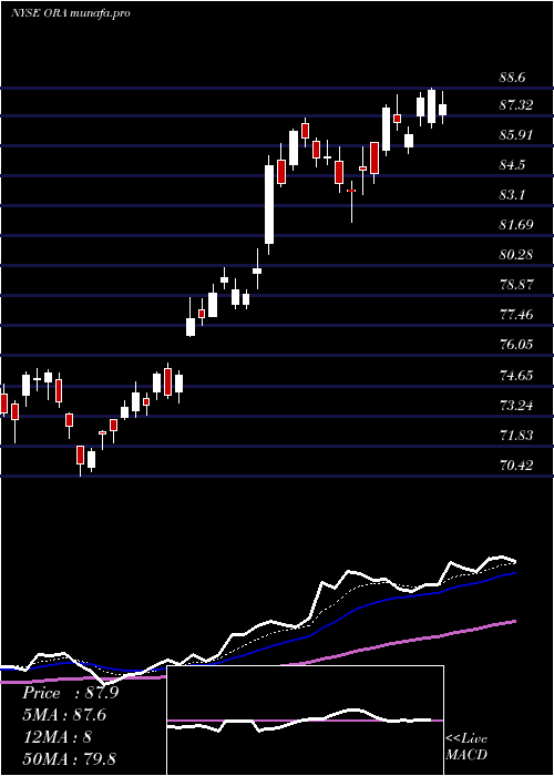  Daily chart OrmatTechnologies