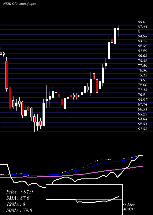  weekly chart OrmatTechnologies