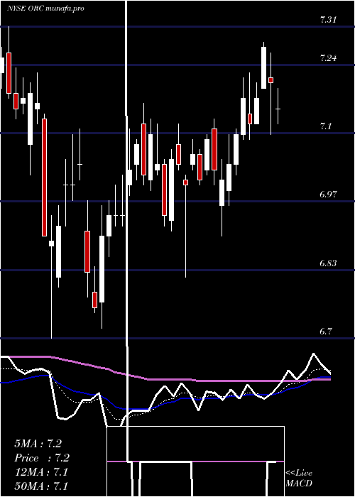 Daily chart OrchidIsland
